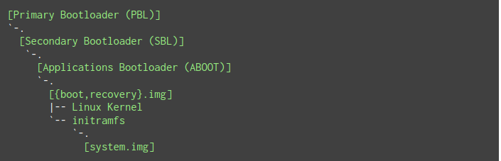 The boot process of Qualcomm MSM devices